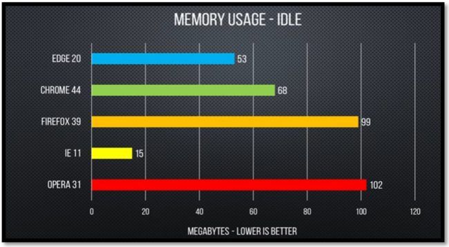 Netflix Browser Memory Usage on Idle