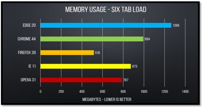 Netflix Browser Memory Usage with Six tabs open